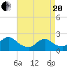 Deep Creek Meadow tide chart for Tuesday, April 20, 2021