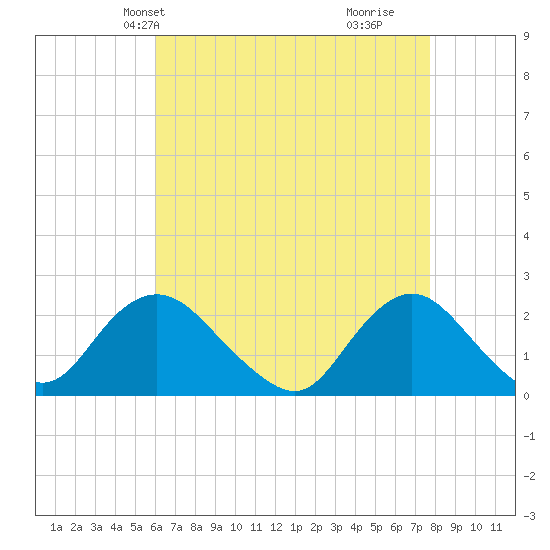 Deep Creek Meadow tide chart for Friday, April 23, 2021
