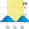 Deep Creek Meadow tide chart for Friday, April 23, 2021