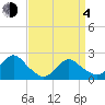 Deep Creek Meadow tide chart for Sunday, April 4, 2021
