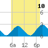 Deep Creek Meadow tide chart for Monday, May 10, 2021
