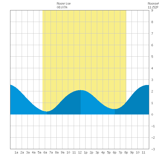 Deep Creek Meadow tide chart for Saturday, May 15, 2021