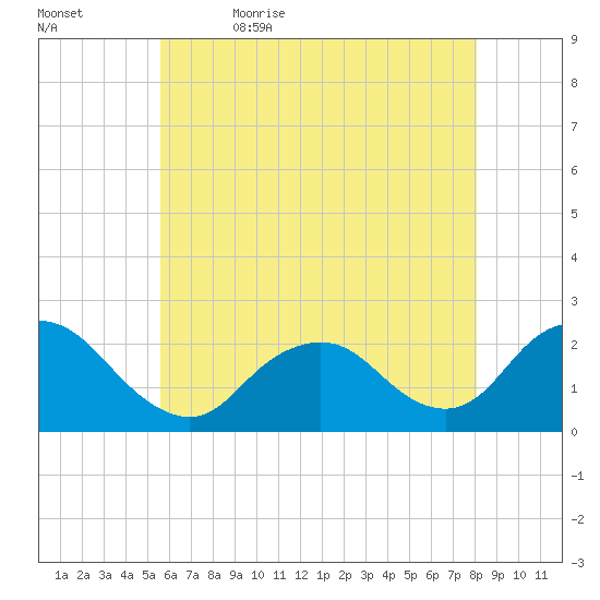 Deep Creek Meadow tide chart for Sunday, May 16, 2021