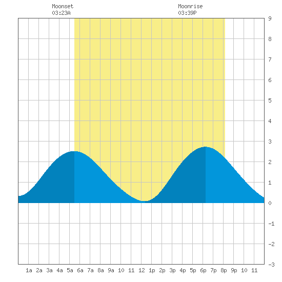 Deep Creek Meadow tide chart for Saturday, May 22, 2021