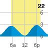 Deep Creek Meadow tide chart for Saturday, May 22, 2021