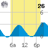 Deep Creek Meadow tide chart for Wednesday, May 26, 2021