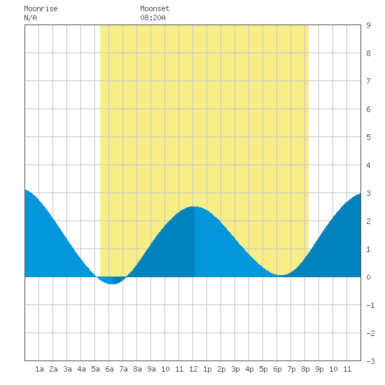 Deep Creek Meadow tide chart for Saturday, May 29, 2021