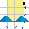 Deep Creek Meadow tide chart for Wednesday, May 5, 2021