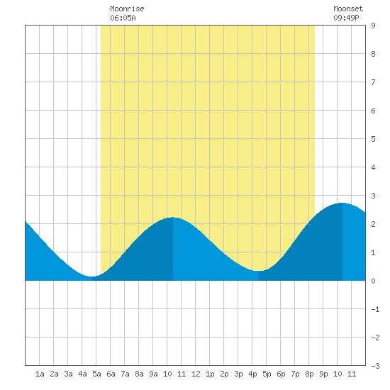 Deep Creek Meadow tide chart for Friday, June 11, 2021