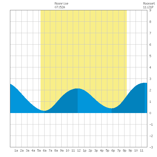 Deep Creek Meadow tide chart for Sunday, June 13, 2021