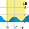 Deep Creek Meadow tide chart for Sunday, June 13, 2021