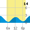 Deep Creek Meadow tide chart for Monday, June 14, 2021
