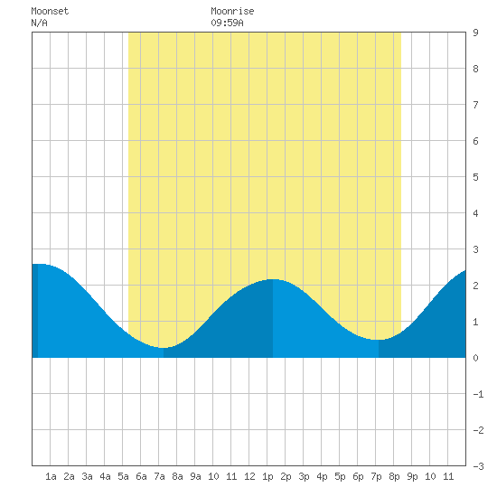 Deep Creek Meadow tide chart for Tuesday, June 15, 2021
