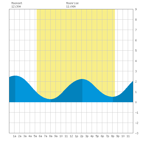 Deep Creek Meadow tide chart for Wednesday, June 16, 2021