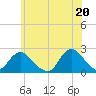 Deep Creek Meadow tide chart for Sunday, June 20, 2021