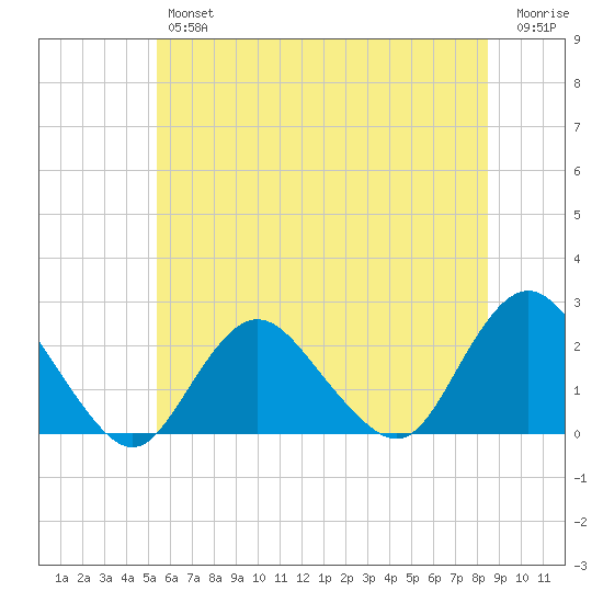 Deep Creek Meadow tide chart for Friday, June 25, 2021
