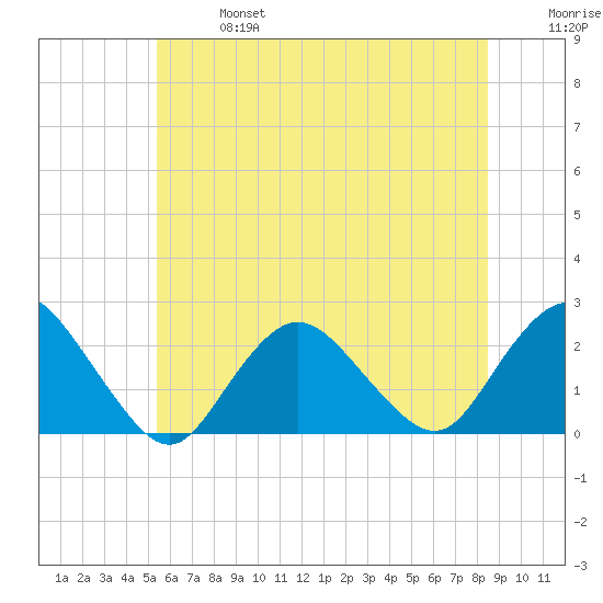 Deep Creek Meadow tide chart for Sunday, June 27, 2021