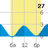 Deep Creek Meadow tide chart for Sunday, June 27, 2021