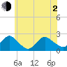 Deep Creek Meadow tide chart for Wednesday, June 2, 2021