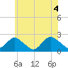 Deep Creek Meadow tide chart for Friday, June 4, 2021