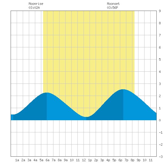 Deep Creek Meadow tide chart for Saturday, June 5, 2021