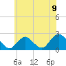 Deep Creek Meadow tide chart for Wednesday, June 9, 2021