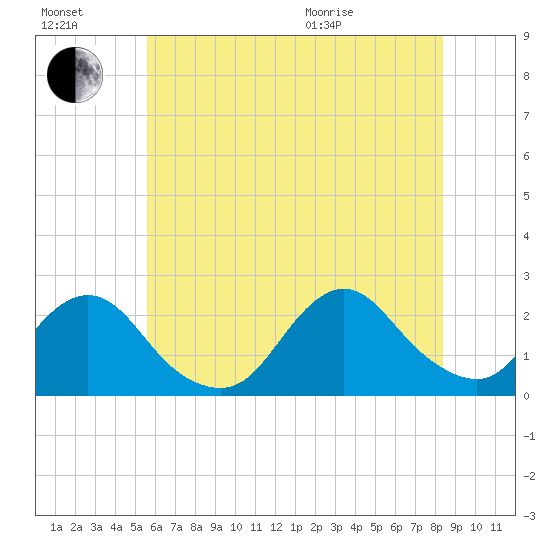 Deep Creek Meadow tide chart for Saturday, July 17, 2021