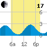 Deep Creek Meadow tide chart for Saturday, July 17, 2021