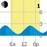 Deep Creek Meadow tide chart for Thursday, July 1, 2021