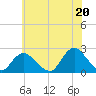 Deep Creek Meadow tide chart for Tuesday, July 20, 2021