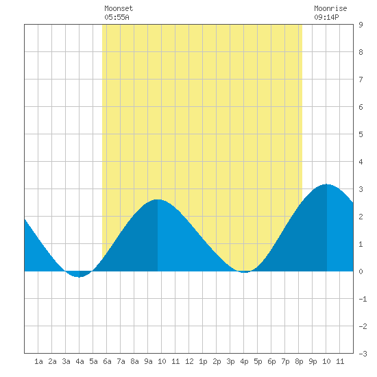 Deep Creek Meadow tide chart for Saturday, July 24, 2021