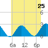 Deep Creek Meadow tide chart for Sunday, July 25, 2021