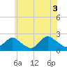Deep Creek Meadow tide chart for Saturday, July 3, 2021