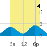 Deep Creek Meadow tide chart for Sunday, July 4, 2021