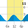 Deep Creek Meadow tide chart for Wednesday, August 11, 2021