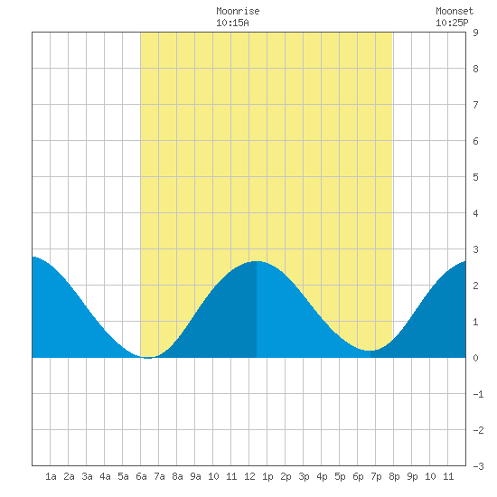 Deep Creek Meadow tide chart for Thursday, August 12, 2021