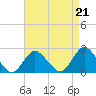 Deep Creek Meadow tide chart for Saturday, August 21, 2021