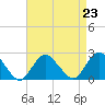 Deep Creek Meadow tide chart for Monday, August 23, 2021