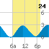 Deep Creek Meadow tide chart for Tuesday, August 24, 2021
