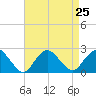 Deep Creek Meadow tide chart for Wednesday, August 25, 2021