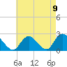 Deep Creek Meadow tide chart for Monday, August 9, 2021