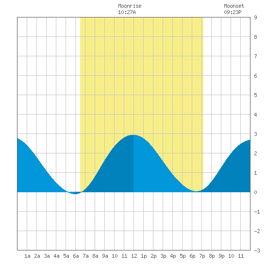 Deep Creek Meadow tide chart for Friday, September 10, 2021
