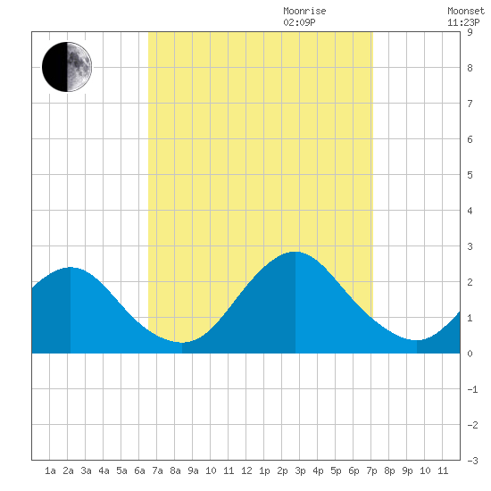 Deep Creek Meadow tide chart for Monday, September 13, 2021
