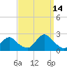 Deep Creek Meadow tide chart for Tuesday, September 14, 2021