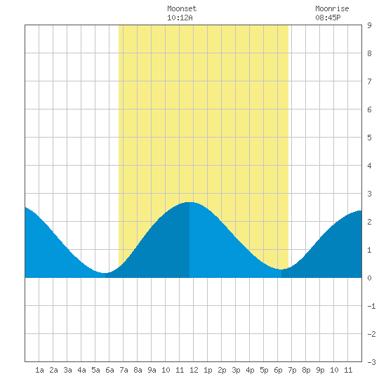 Deep Creek Meadow tide chart for Friday, September 24, 2021