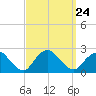 Deep Creek Meadow tide chart for Friday, September 24, 2021