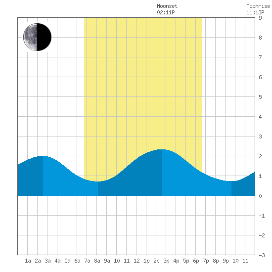 Deep Creek Meadow tide chart for Tuesday, September 28, 2021