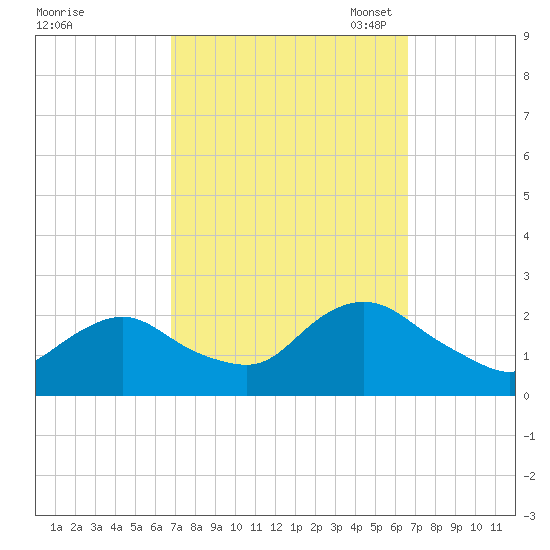 Deep Creek Meadow tide chart for Thursday, September 30, 2021