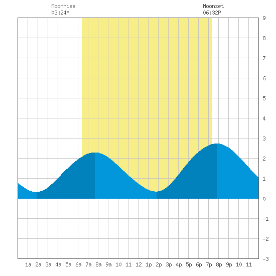 Deep Creek Meadow tide chart for Saturday, September 4, 2021