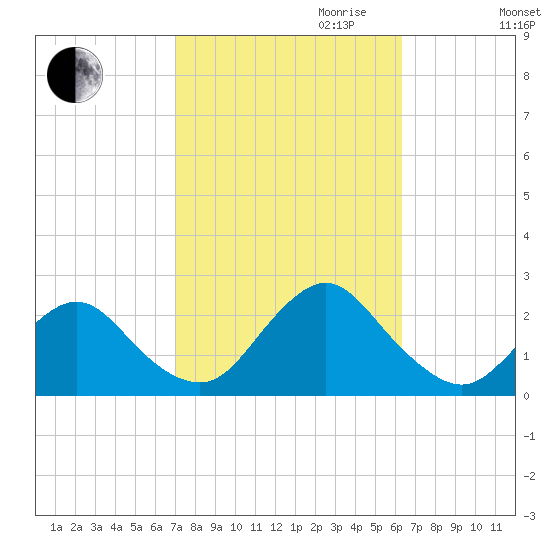 Deep Creek Meadow tide chart for Tuesday, October 12, 2021